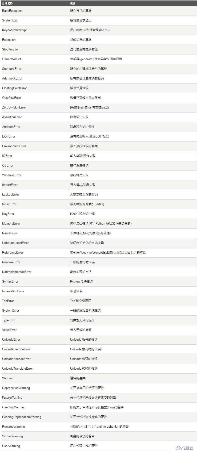 從JavaScript到Python之異常