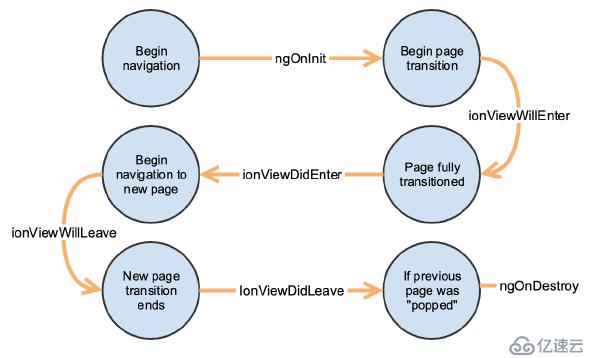 Ionic4 頁面生命周期