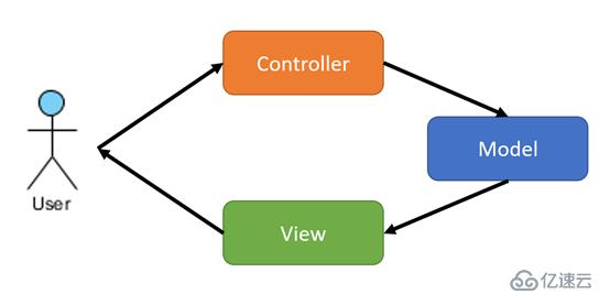 React-Redux与MVC风格