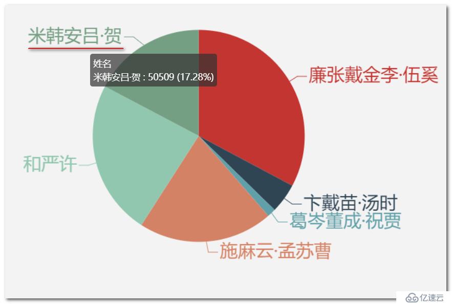 echarts中关于字体设置的配置