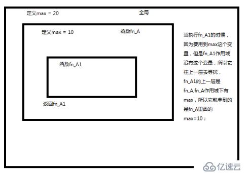 javascript闭包浅析