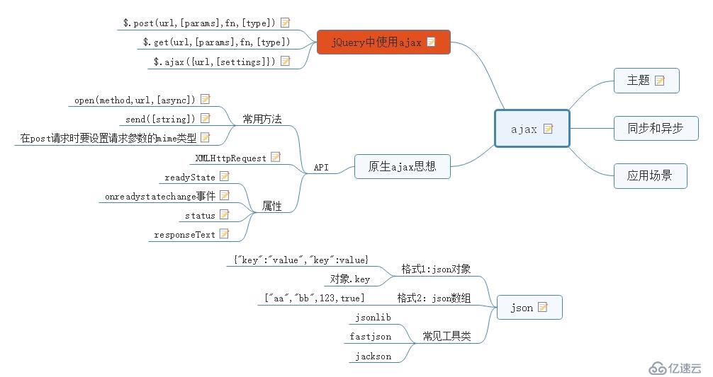 ajax与json思维导图及知识点梳理