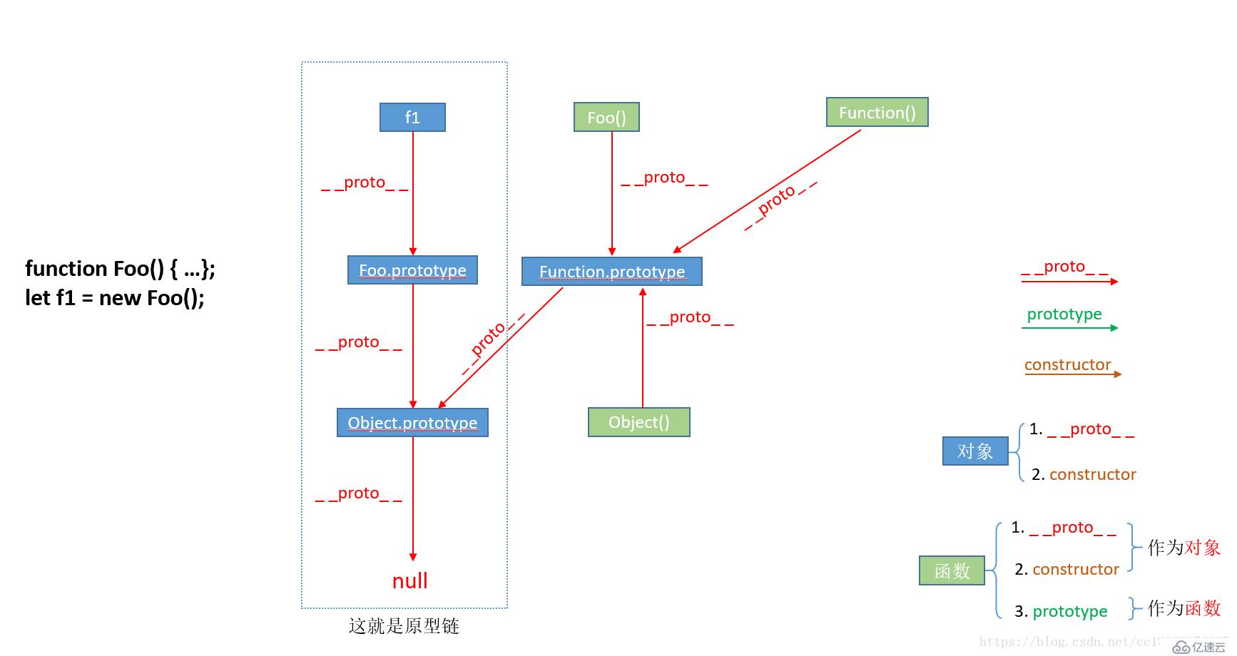 javascript原型和原型链