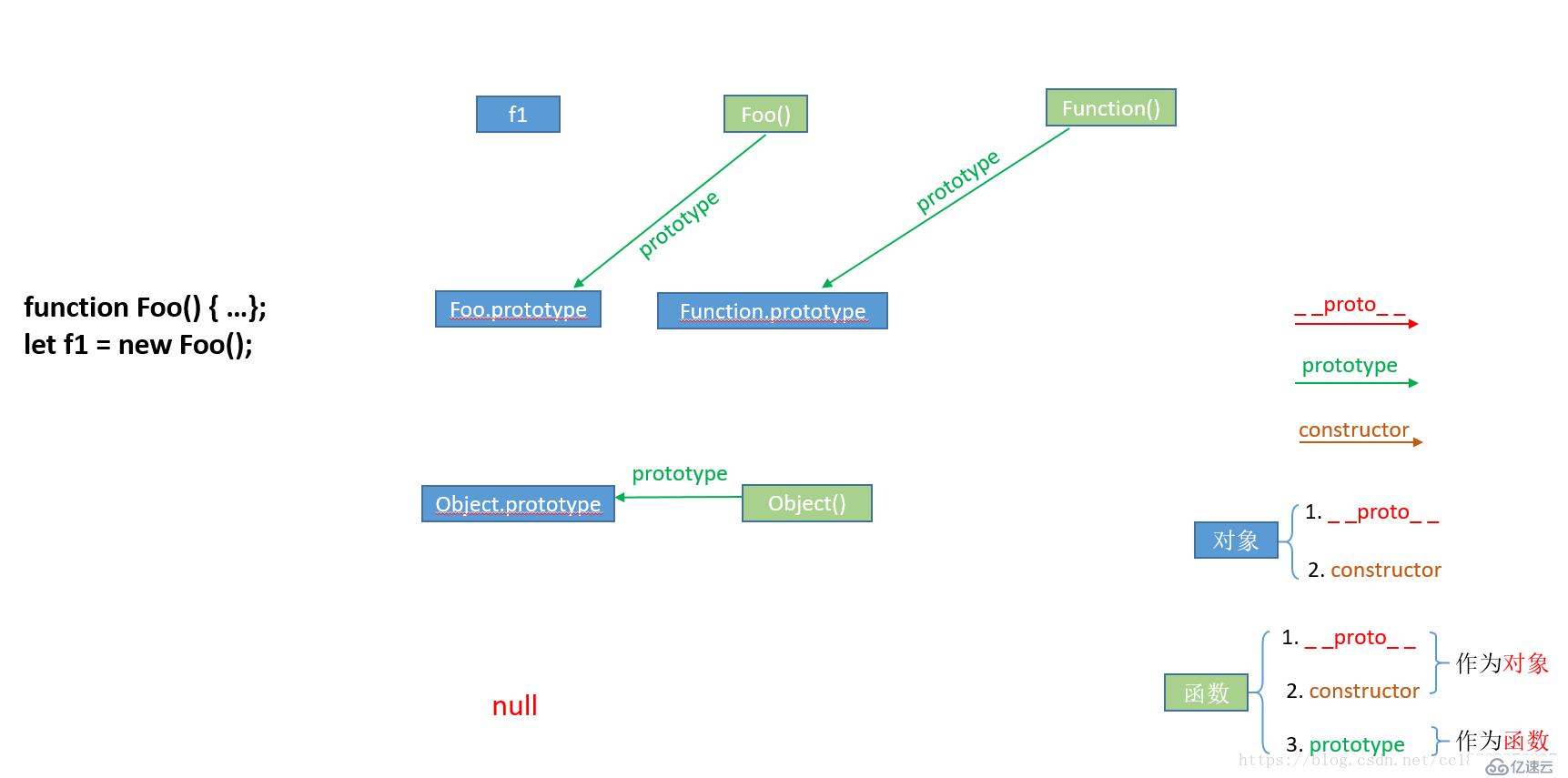 javascript原型和原型链