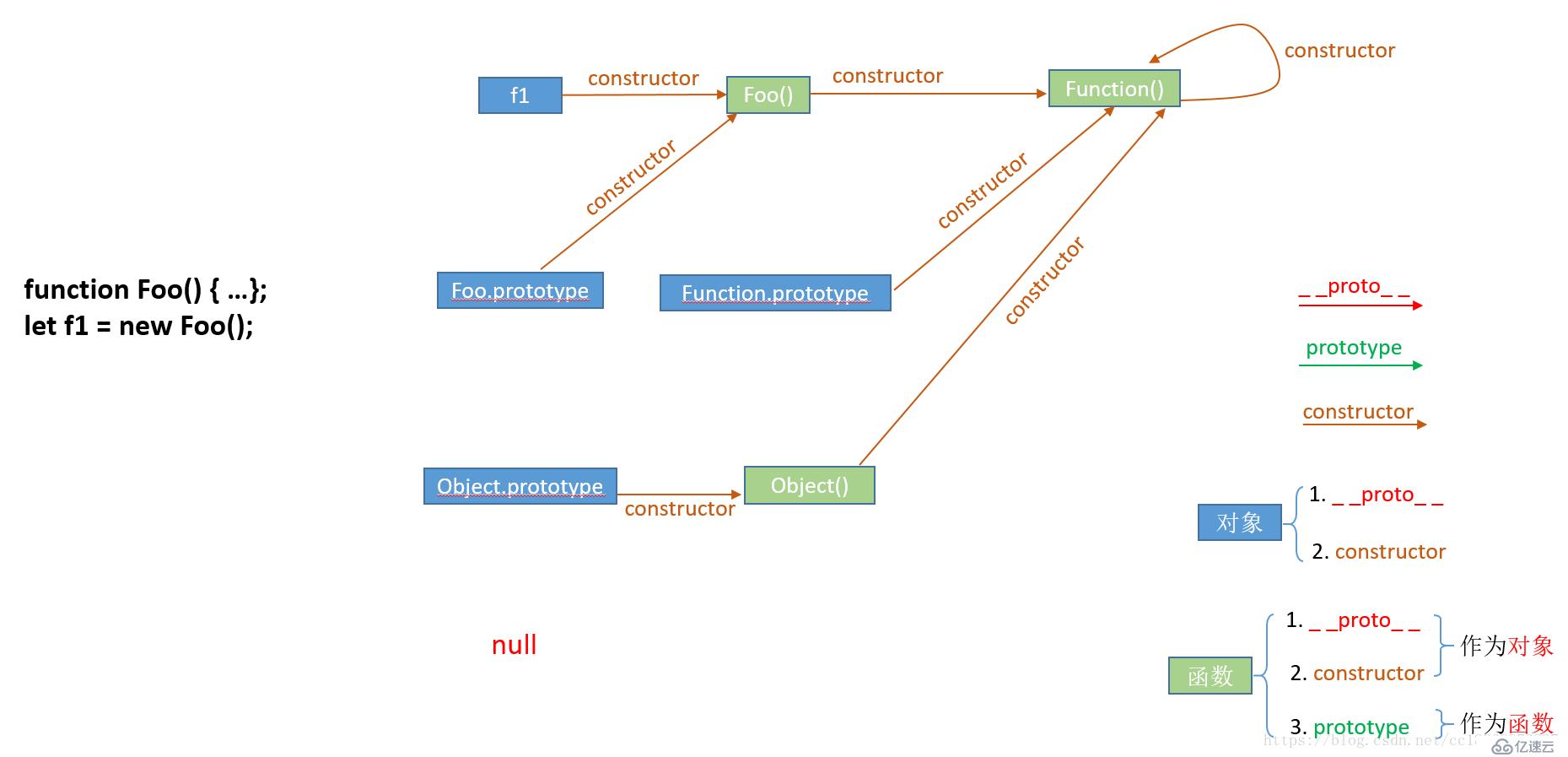 javascript原型和原型链
