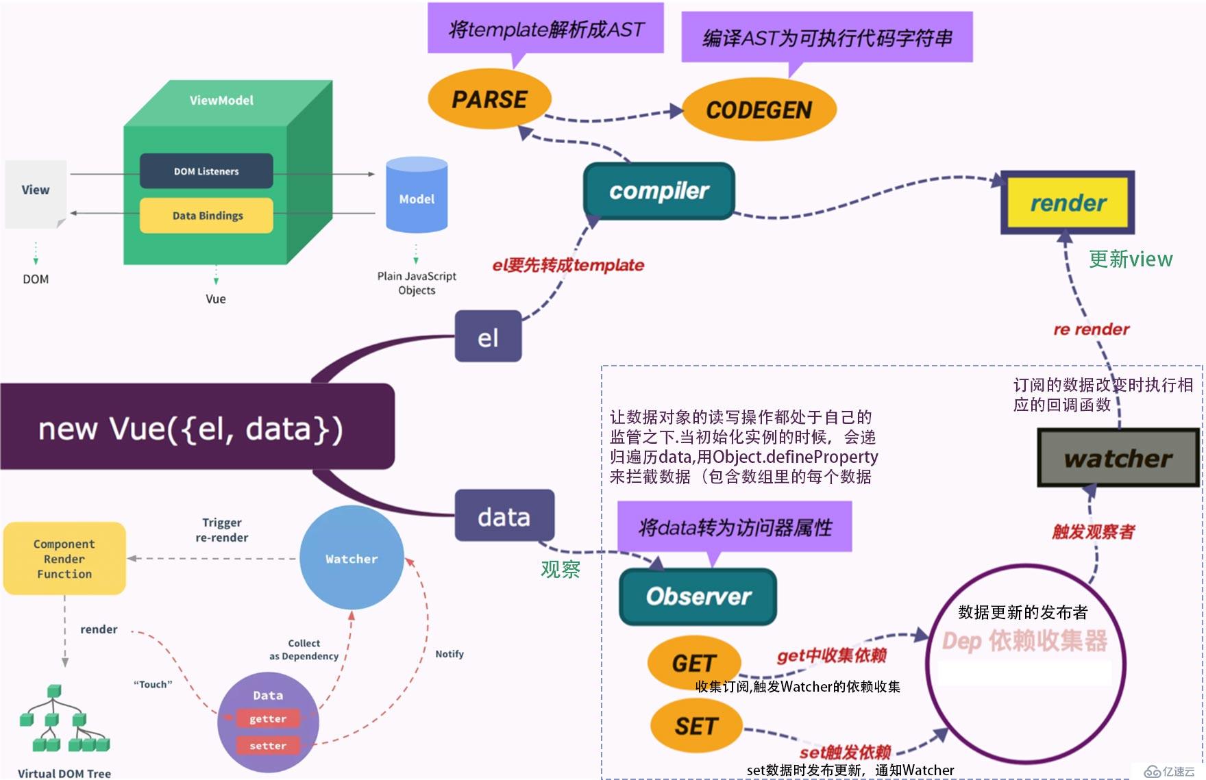 梳理vue双向绑定的实现原理