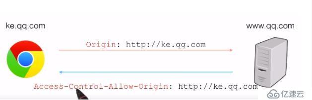 ajax跨域之CORS