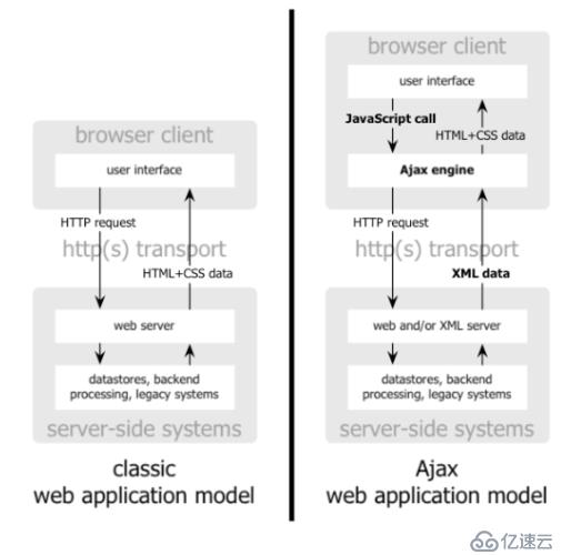 javascript中Ajax基础知识点有哪些