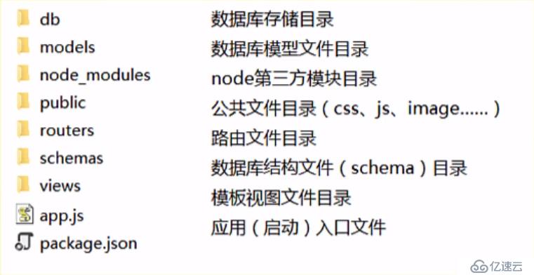 Node.js 实战开发：博客系统