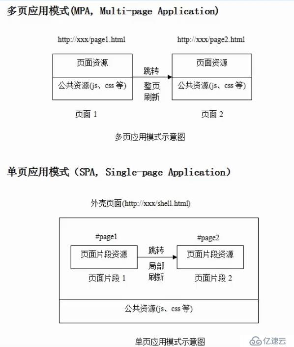 SPA与MPA的区别