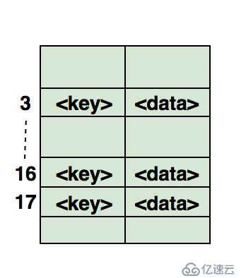 代码面试需要知道的8种数据结构(附面试题及答案链接)