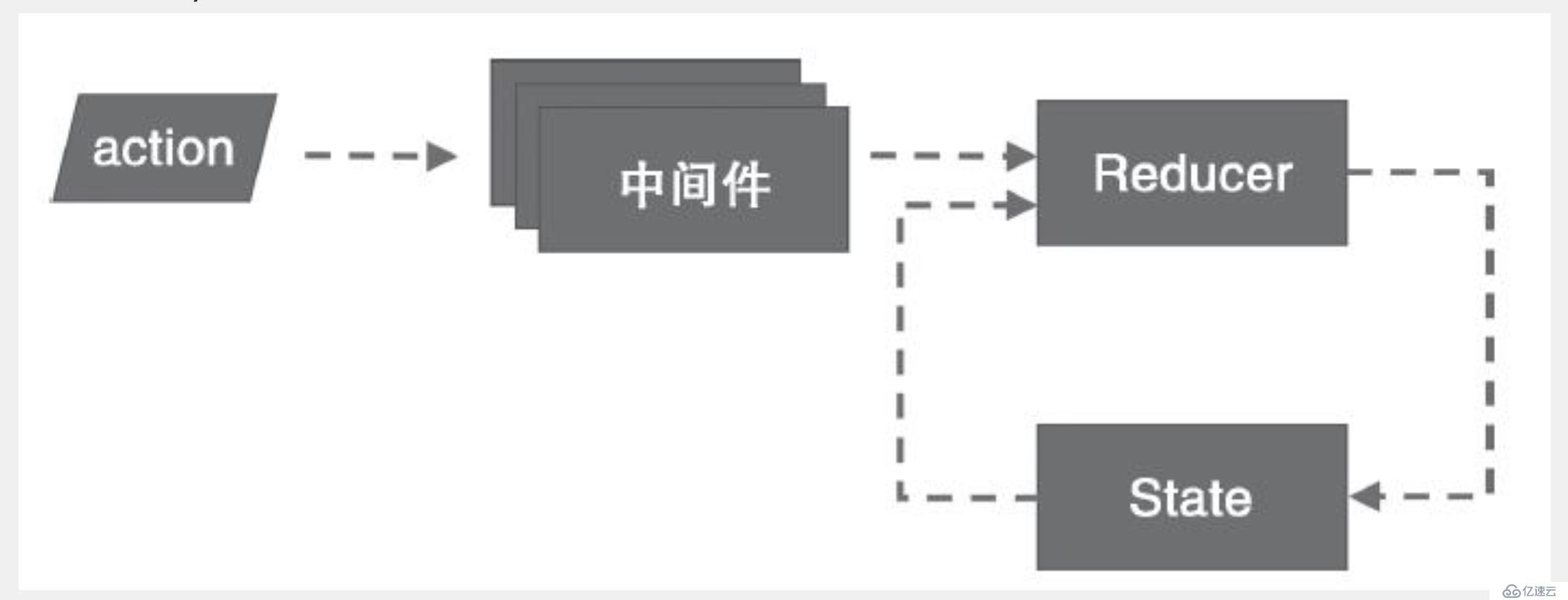 React总结篇之七_Redux和服务器通信