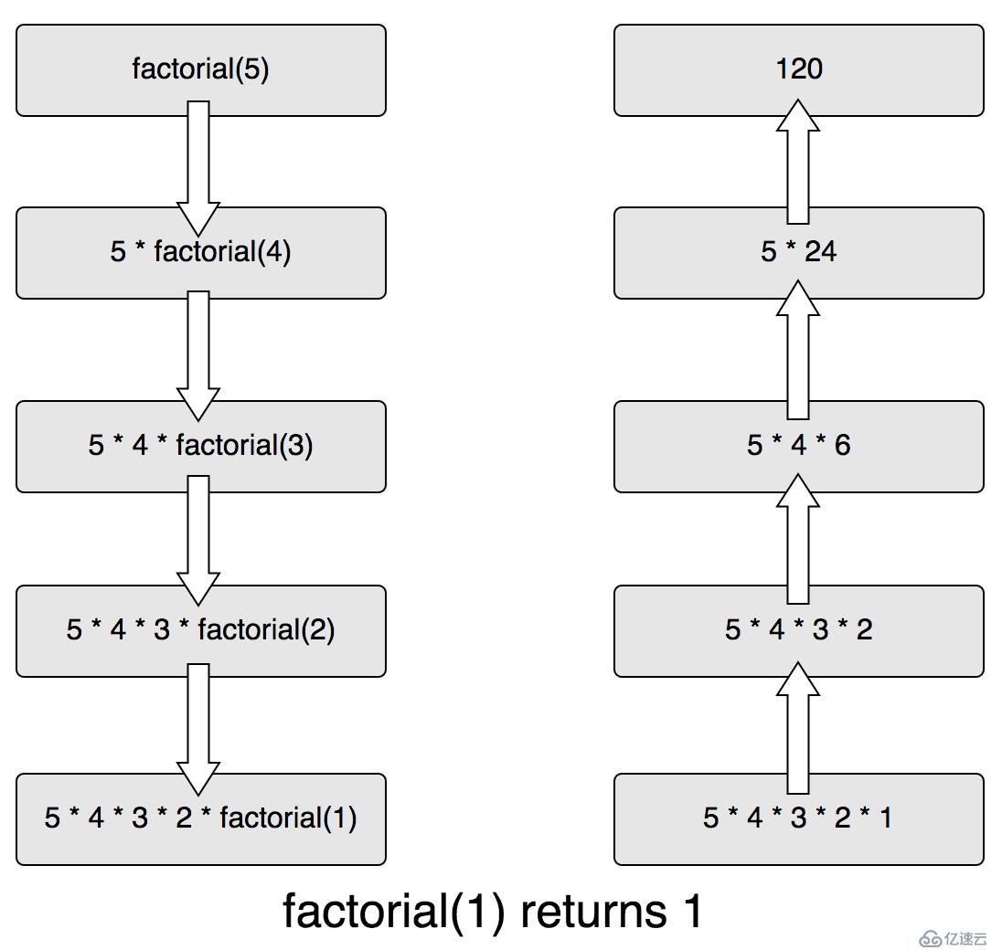 JavaScript中的递归