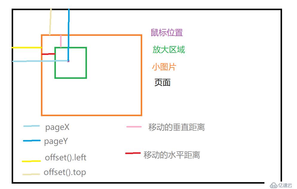 jquery中怎么实现放大镜效果