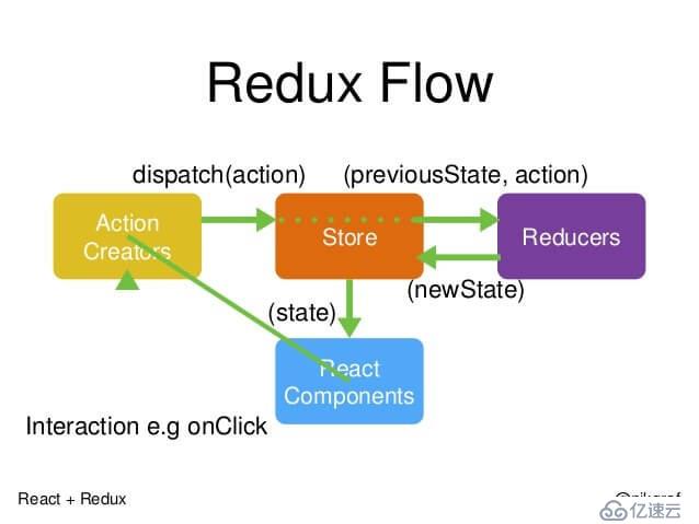 Redux入门知识点有哪些