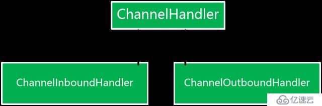 Netty 源碼（ChannelHandler 死磕）