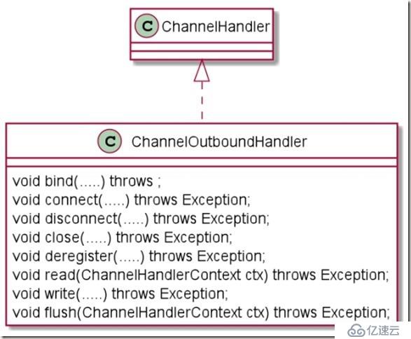 Netty 源码（ChannelHandler 死磕）