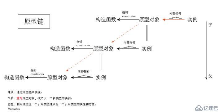 再談javascriptjs原型與原型鏈及繼承相關(guān)問(wèn)題