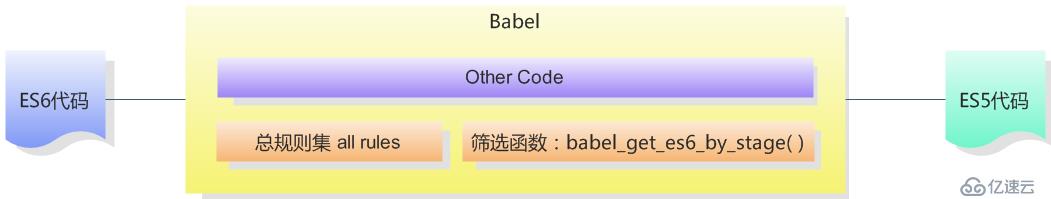 大前端的自动化工厂（3）—— babel