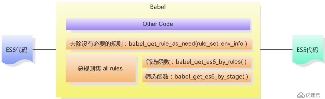 大前端的自动化工厂（3）—— babel