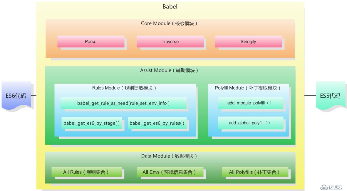 大前端的自动化工厂（3）—— babel