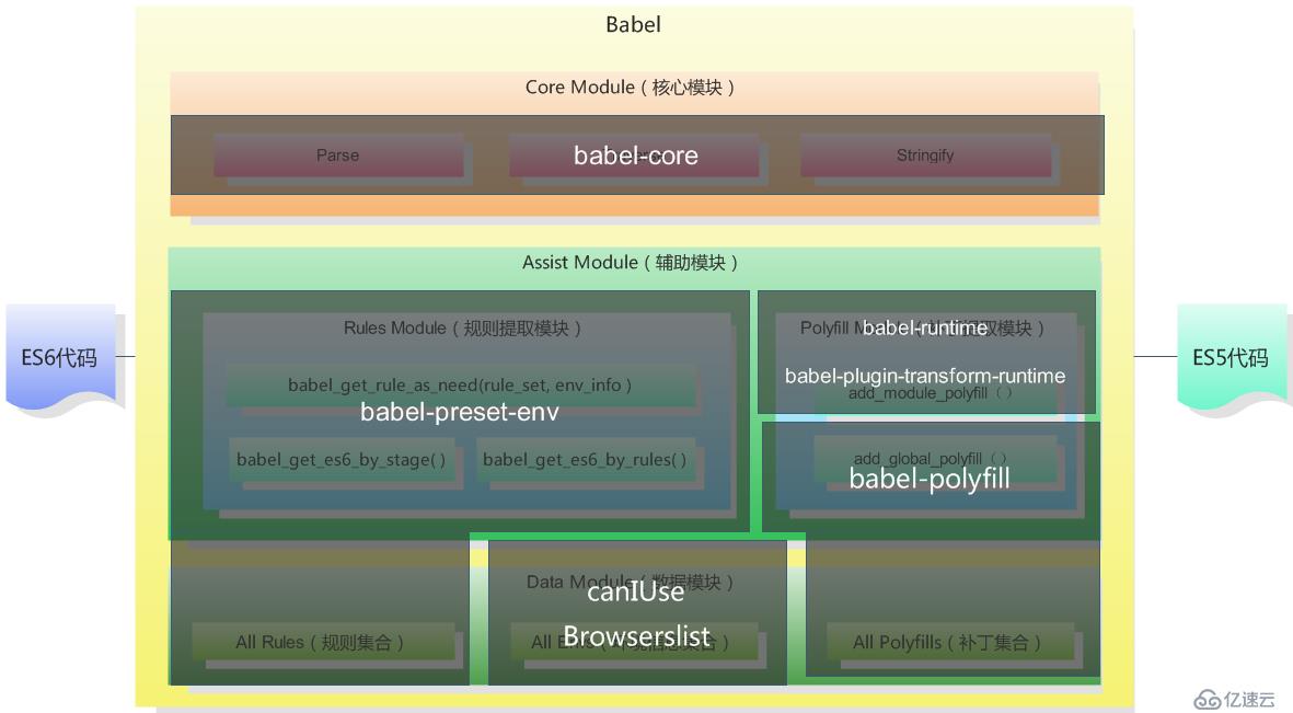 大前端的自动化工厂（3）—— babel