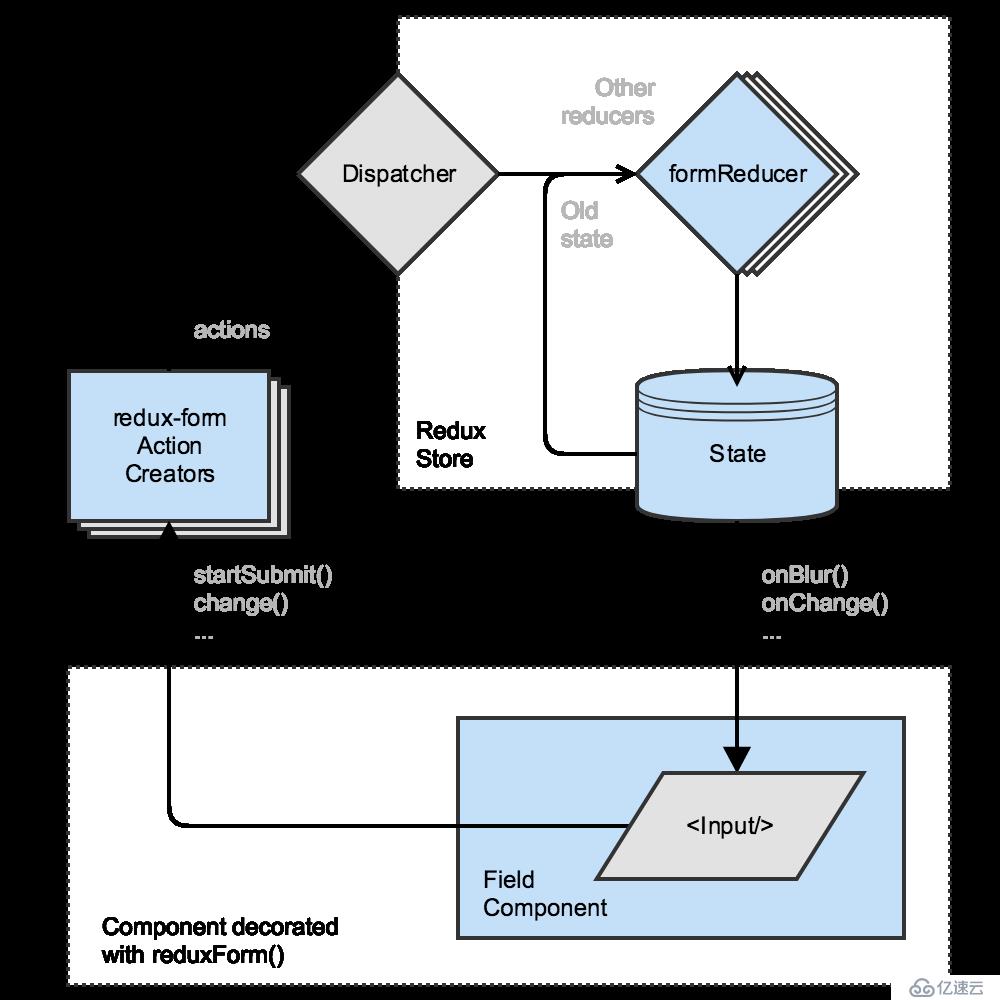 redux-form（V7.4.2）笔记（一）