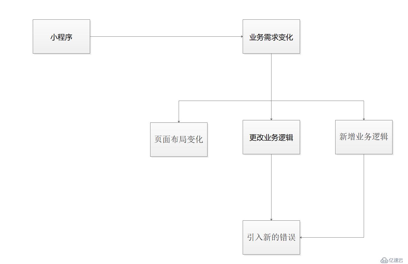 微信小程序前端開發(fā)架構(gòu)