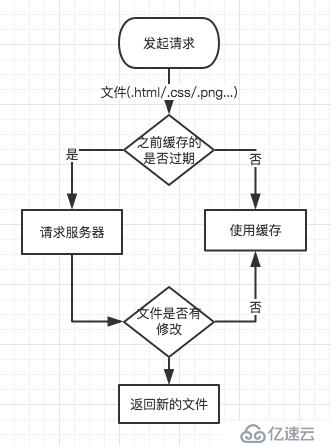 瀏覽器緩存機制剖析