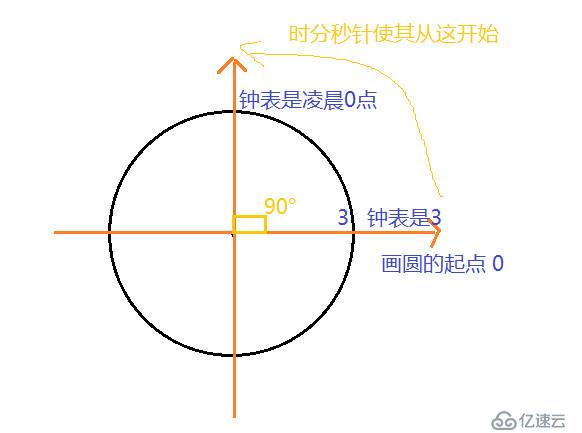 canvas简单实现动态时钟