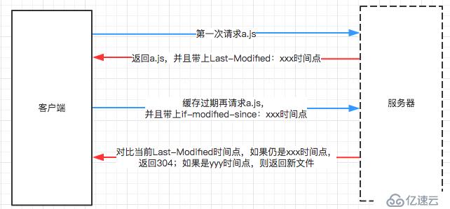 瀏覽器緩存機制剖析