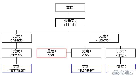 HTML DOM全解和案例