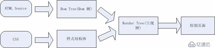 瀏覽器的渲染知識(shí)（一）