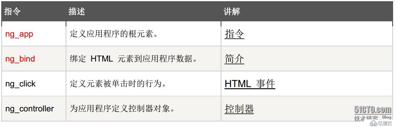 什么是 Angularjs