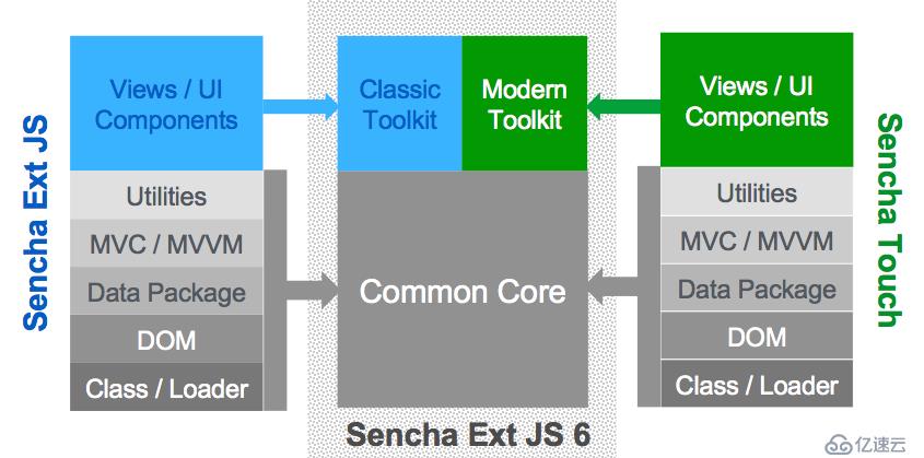 【翻译】使用Sencha Ext JS 6打造通用应用程序 