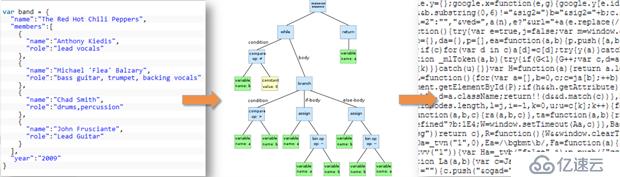 【翻譯】Sencha Cmd中腳本壓縮方法之比較 