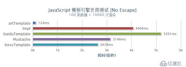 JS 模板引擎 BaiduTemplate 和 ArtTemplate 对比及应用