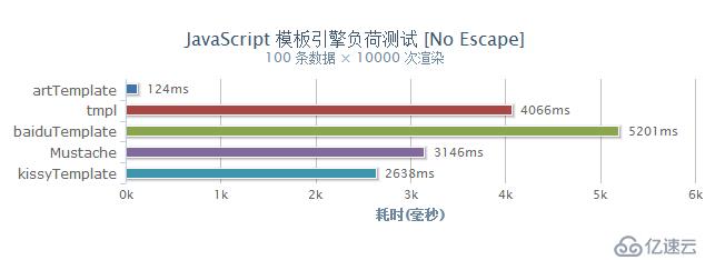 JS 模板引擎 BaiduTemplate 和 ArtTemplate 對比及應(yīng)用