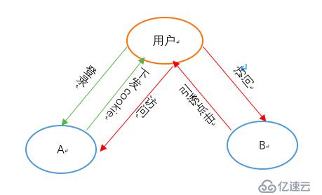 前端知識 |前端安全之CSRF