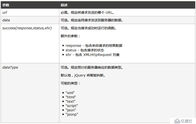 jQuery用于请求服务器的函数