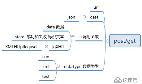 jQuery用于请求服务器的函数