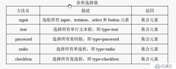 jQuery 表单选择器