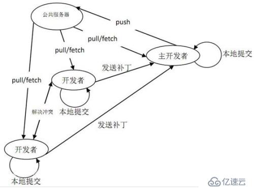 一个很流行的版本控制系统Git学习笔记