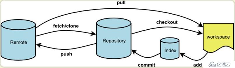 Git：常用操作