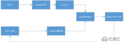 对 AngularJs 的理解