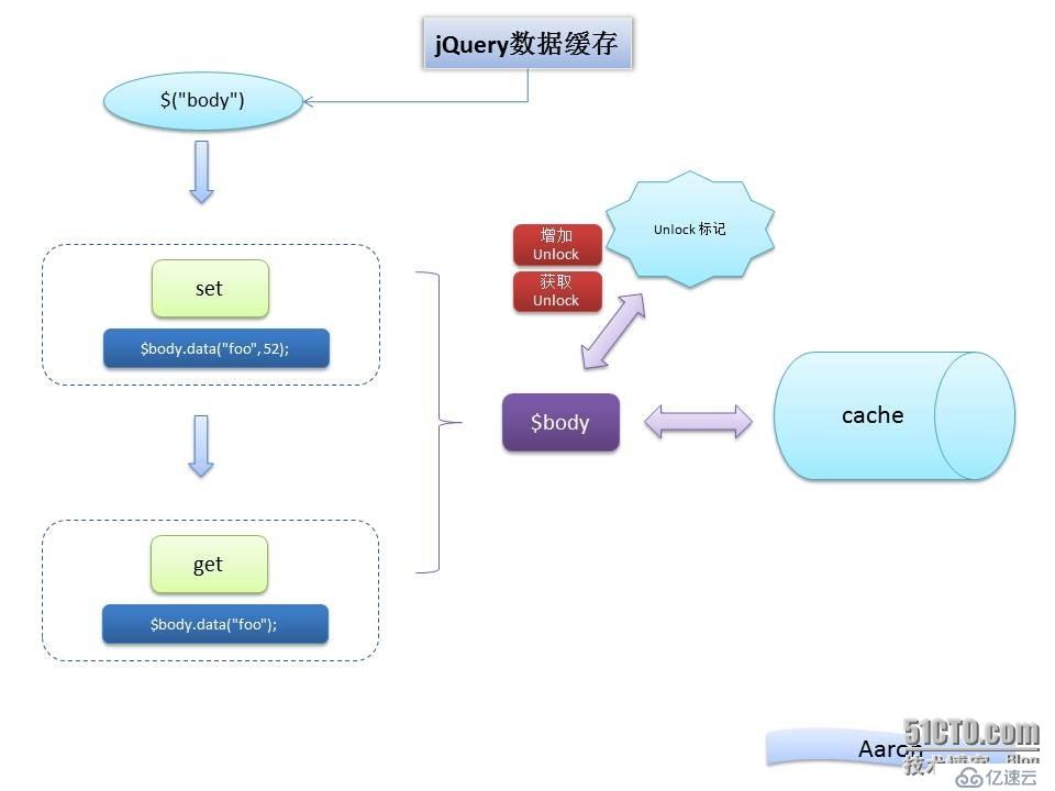 jqeury數(shù)據(jù)緩存之data()解析