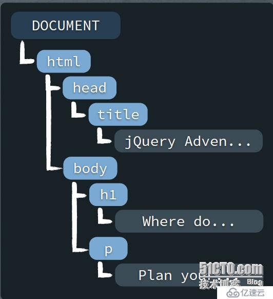 Jquery教程 1.jquery的基础选择器
