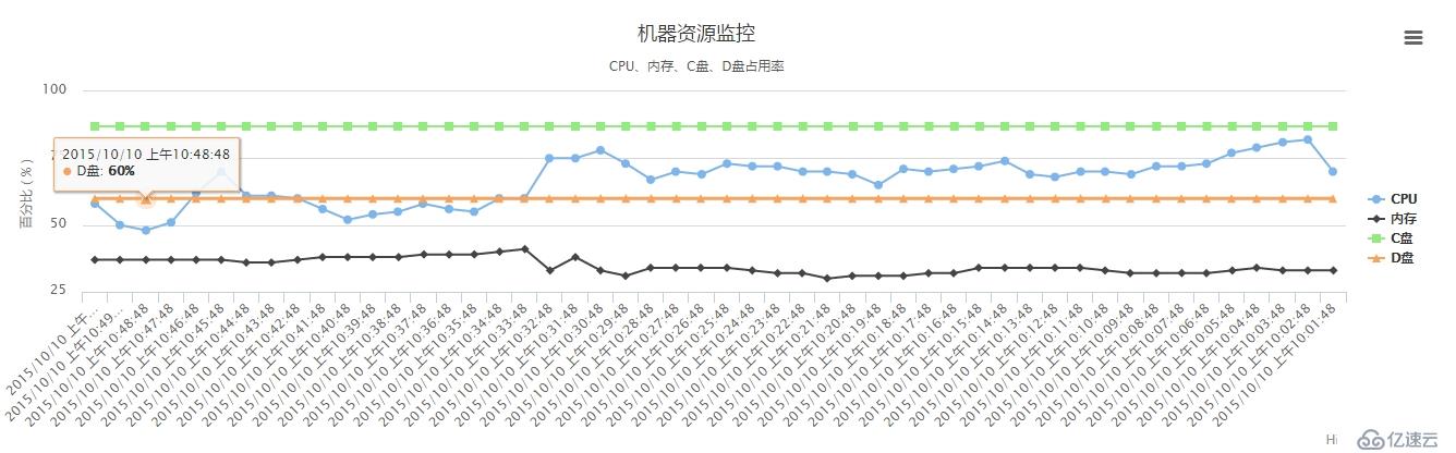 C#监控-机器资源监控：CPU、内存、C盘、D盘资源监控及邮件预警