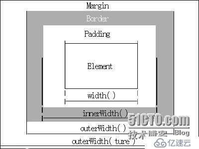 jQuery中的width()、heihgt()、innerWidth()、innerHeight()、outerWidth()和outerHeight()方法的区别