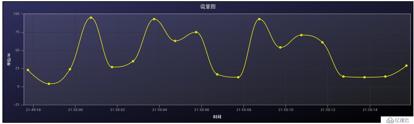 jquer 获取json数据，并且用 highcharts 实现展现